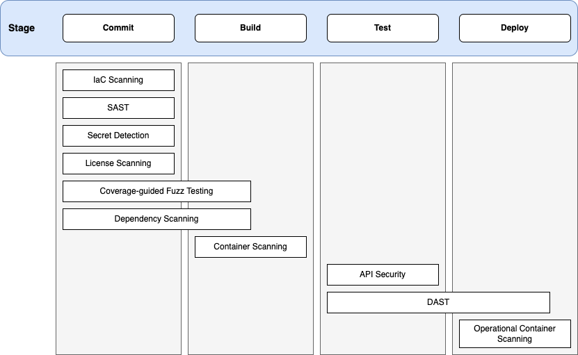CI/CD stages and matching GitLab application security tools